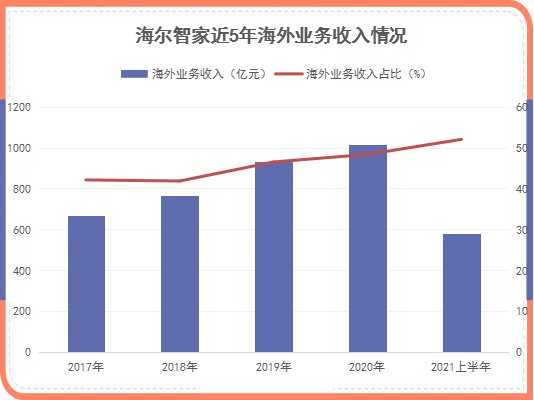 原材料漲價傳導(dǎo)家電第三輪漲價潮，海爾智家如何應(yīng)對？