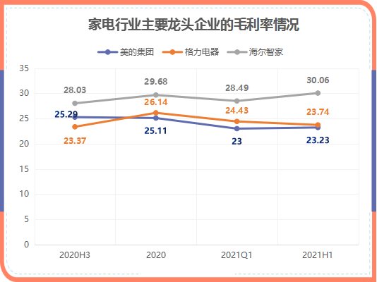 原材料漲價傳導(dǎo)家電第三輪漲價潮，海爾智家如何應(yīng)對？