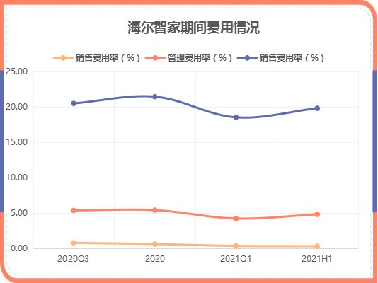 原材料漲價傳導(dǎo)家電第三輪漲價潮，海爾智家如何應(yīng)對？