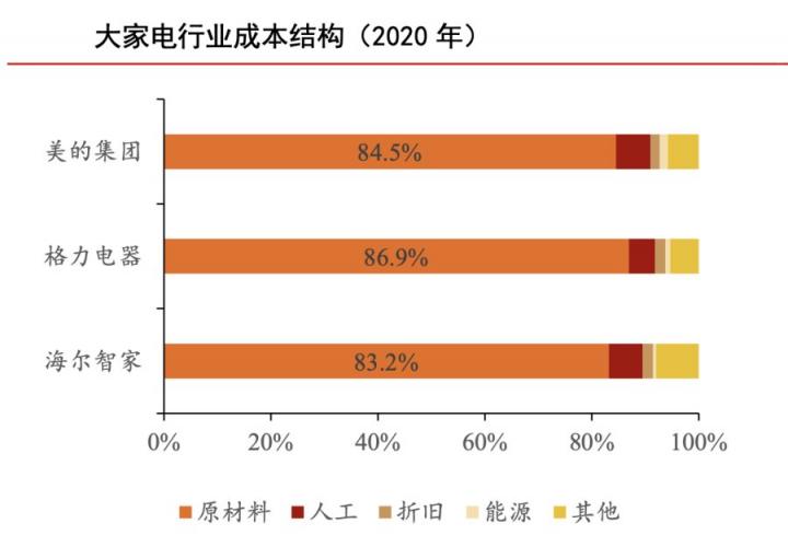 原材料漲價傳導(dǎo)家電第三輪漲價潮，海爾智家如何應(yīng)對？