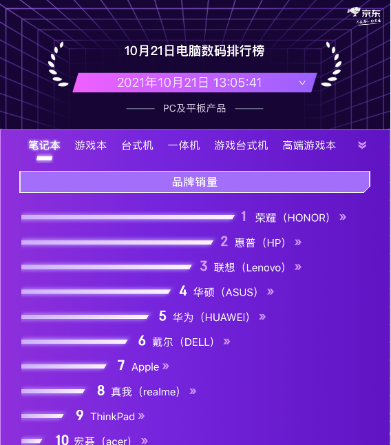 京東11.11電腦數(shù)碼預(yù)售競(jìng)速排行榜 聯(lián)想實(shí)力霸榜PC品類