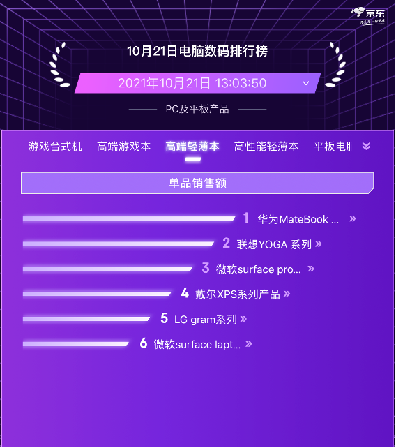 京東11.11電腦數(shù)碼預(yù)售競(jìng)速排行榜 聯(lián)想實(shí)力霸榜PC品類