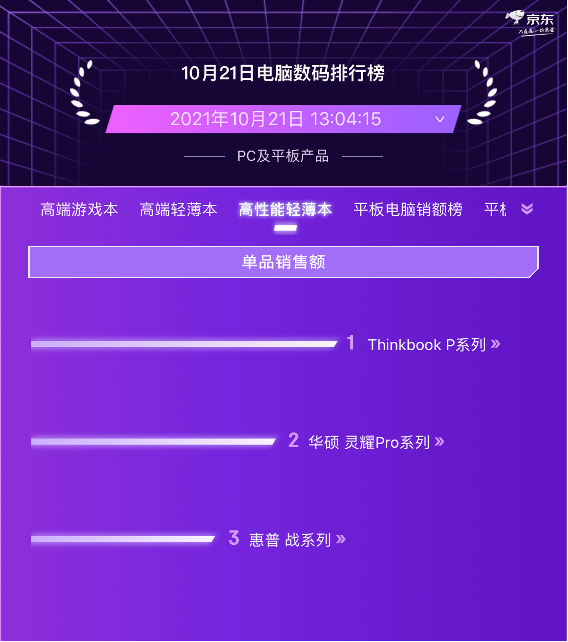 京東11.11電腦數(shù)碼預(yù)售競(jìng)速排行榜 聯(lián)想實(shí)力霸榜PC品類