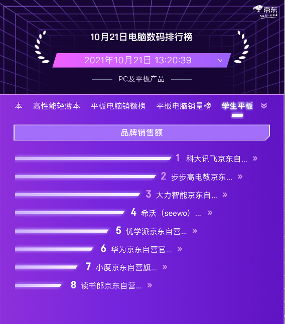 京東11.11電腦數(shù)碼預(yù)售競(jìng)速排行榜 聯(lián)想實(shí)力霸榜PC品類