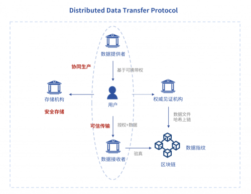 金鏈盟倡議DDTP分布式數(shù)據(jù)傳輸協(xié)議，助力個(gè)人信息可攜帶權(quán)落地