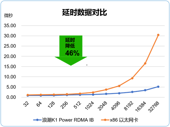 時間就是金錢  浪潮K1 Power極速交易系統(tǒng)超低時延搶占市場先機