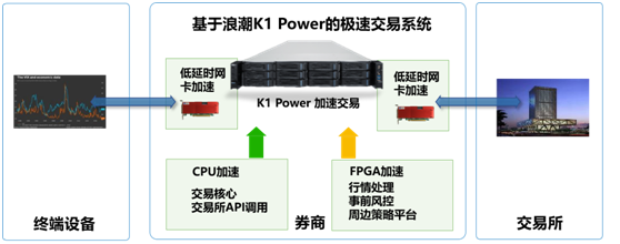 時間就是金錢  浪潮K1 Power極速交易系統(tǒng)超低時延搶占市場先機