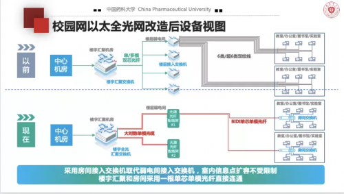 高校全光網(wǎng)建設，中國藥科大學選擇以太全光網(wǎng)筑智慧校園底座