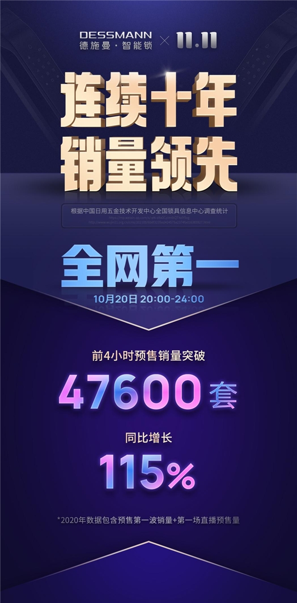 總訂單量47600套！單品破35000套，德施曼雙十一全網(wǎng)預(yù)售第一