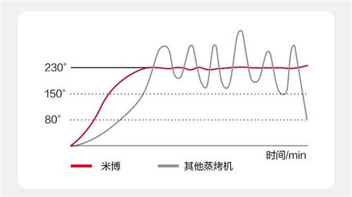 蒸烤箱哪個品牌好？全新蒸烤炸“小魔盒”激發(fā)味蕾活力