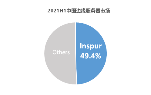 IDC 數(shù)據(jù)：中國(guó)邊緣服務(wù)器市場(chǎng)高速增長(zhǎng)84.6%，浪潮信息蟬聯(lián)中國(guó)第一