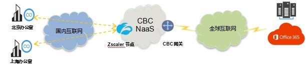 天維信通CBC與Zscaler攜手提供中國零信任網絡解決方案