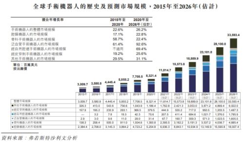 微創(chuàng)機(jī)器人即將赴港上市，富途與JP摩根、中金共同擔(dān)任承銷商