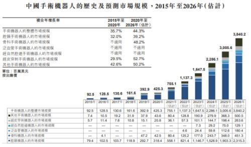 微創(chuàng)機(jī)器人即將赴港上市，富途與JP摩根、中金共同擔(dān)任承銷商