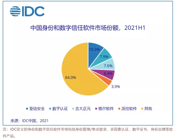 IDC2021，派拉軟件確立中國(guó)身份和數(shù)字信任市場(chǎng)領(lǐng)導(dǎo)者地位！