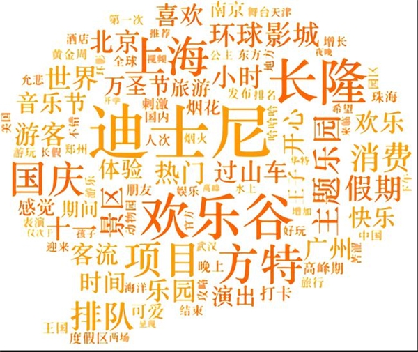 百分點(diǎn)科技發(fā)布主題樂(lè)園顧客滿意度研究報(bào)告 環(huán)球影城滿意度最高