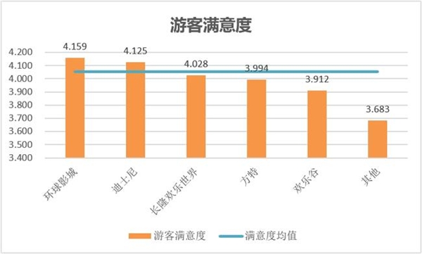 百分點(diǎn)科技發(fā)布主題樂(lè)園顧客滿意度研究報(bào)告 環(huán)球影城滿意度最高