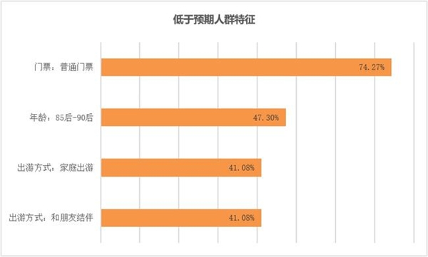 百分點(diǎn)科技發(fā)布主題樂(lè)園顧客滿意度研究報(bào)告 環(huán)球影城滿意度最高