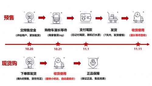 不想再等了！京東11.11手機(jī)現(xiàn)貨購(gòu)?fù)娣ㄔ缰涝缦硎?/></p><p>無需等待，手機(jī)現(xiàn)貨購(gòu)就能以最快的速度讓消費(fèi)者享受到具有正品保障的產(chǎn)品，想要搶先嘗鮮新機(jī)的小伙伴，不妨感受一下這種省時(shí)、省錢、省力的購(gòu)物方式，讓今年的11.11告別套路，盡情暢享購(gòu)物的樂趣吧。</p>						<p style=