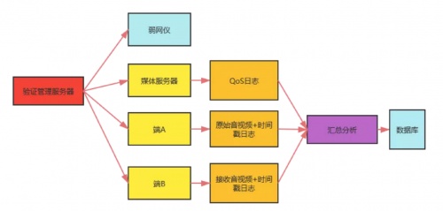 融云實(shí)時(shí)通信全鏈路質(zhì)量追蹤與指標(biāo)體系構(gòu)建