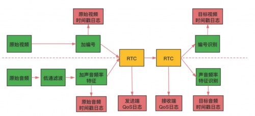 融云實(shí)時(shí)通信全鏈路質(zhì)量追蹤與指標(biāo)體系構(gòu)建