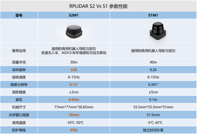 國(guó)內(nèi)激光雷達(dá)領(lǐng)導(dǎo)者思嵐科技再出手，RPLIDAR S2性能如何？