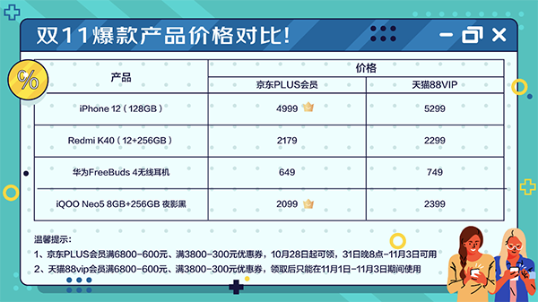 雙11購(gòu)物哪家VIP福利更多？比價(jià)格比福利后已找到最佳答案