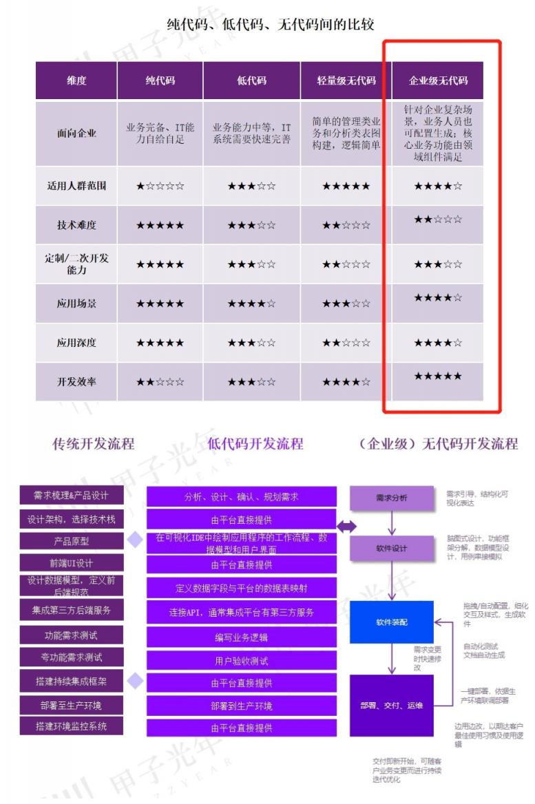 數(shù)睿數(shù)據(jù)作為企業(yè)級無代碼廠商代表入選甲子光年行業(yè)報告