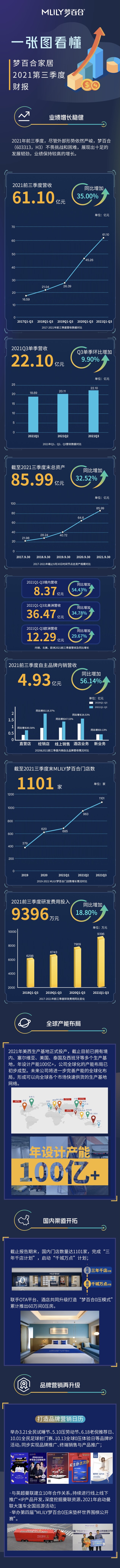 夢百合家居2021前三季度營收61.1億，同比增長35%