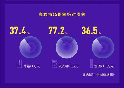 高端份額加速提升！卡薩帝：實現(xiàn)57%的高質(zhì)量增長