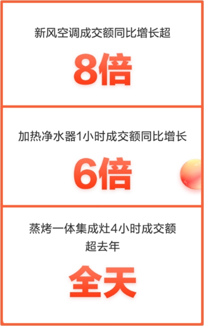 京東11.11加熱凈水器成交額同比增長6倍 健康家電銷售大漲受青睞