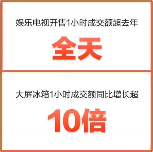 京東11.11晚8點家電新時點 擁有娛樂互動性家電產(chǎn)品爆單