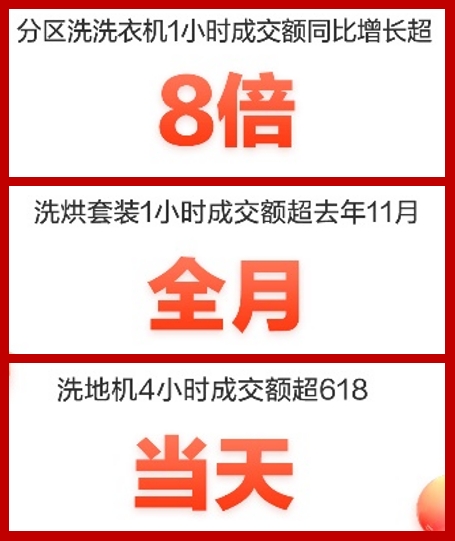 宅家更輕松 京東家電11.11京品九陽破壁機成交額飛速攀升