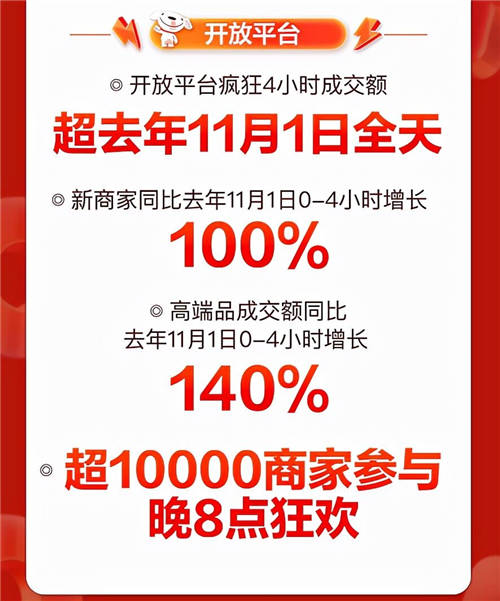 音樂(lè)發(fā)燒友的“心水”好物，京東11.11降噪耳機(jī)成交額同比增長(zhǎng)350%