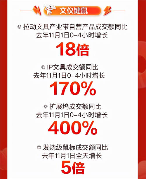 音樂(lè)發(fā)燒友的“心水”好物，京東11.11降噪耳機(jī)成交額同比增長(zhǎng)350%