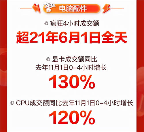 音樂(lè)發(fā)燒友的“心水”好物，京東11.11降噪耳機(jī)成交額同比增長(zhǎng)350%