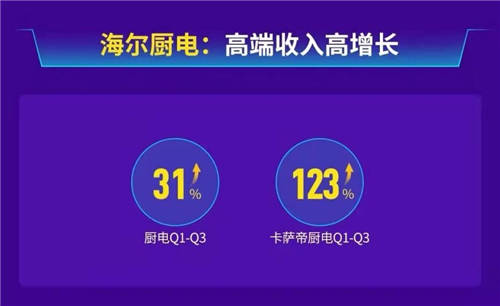 海爾智家廚電三季報營收增31%，跑贏行業(yè)