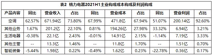 一樣秋風(fēng)兩種景象：海爾智家、美的、格力財(cái)報(bào)透射不同增長(zhǎng)邏輯