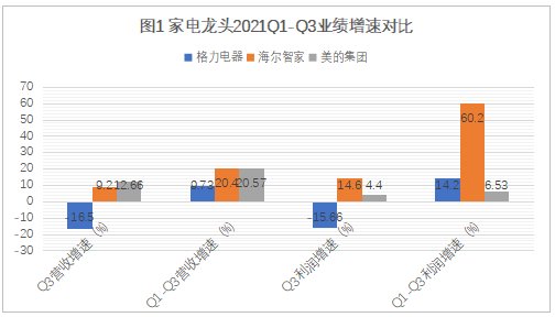 一樣秋風(fēng)兩種景象：海爾智家、美的、格力財(cái)報(bào)透射不同增長(zhǎng)邏輯