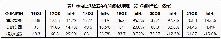 一樣秋風(fēng)兩種景象：海爾智家、美的、格力財(cái)報(bào)透射不同增長(zhǎng)邏輯