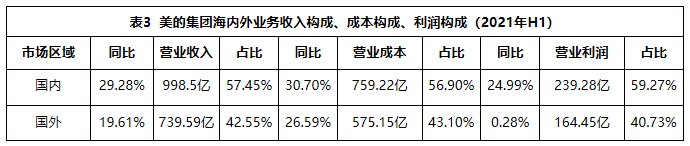 一樣秋風(fēng)兩種景象：海爾智家、美的、格力財(cái)報(bào)透射不同增長(zhǎng)邏輯