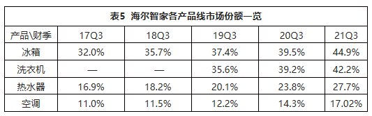 一樣秋風(fēng)兩種景象：海爾智家、美的、格力財(cái)報(bào)透射不同增長(zhǎng)邏輯