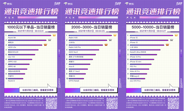 京東11.11開門紅競速榜：Redmi K40榮獲4小時手機單品銷量冠軍