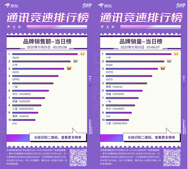 京東11.11開門紅競速榜：Redmi K40榮獲4小時手機單品銷量冠軍