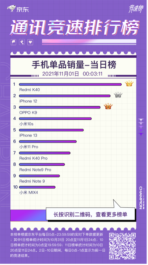 京東11.11開門紅競速榜：Redmi K40榮獲4小時手機單品銷量冠軍