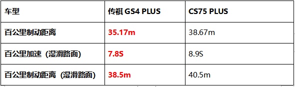 顏值、智能、動力PK，傳祺GS4 PLUS憑什么比長安CS75 PLUS更值得入手？