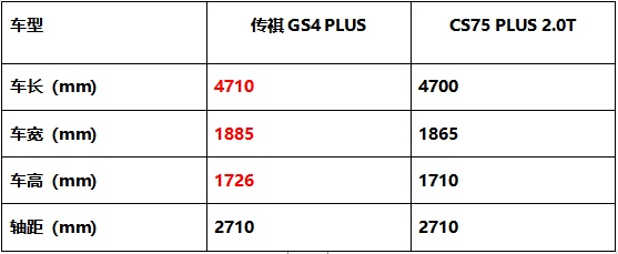 顏值、智能、動力PK，傳祺GS4 PLUS憑什么比長安CS75 PLUS更值得入手？