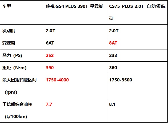 顏值、智能、動力PK，傳祺GS4 PLUS憑什么比長安CS75 PLUS更值得入手？