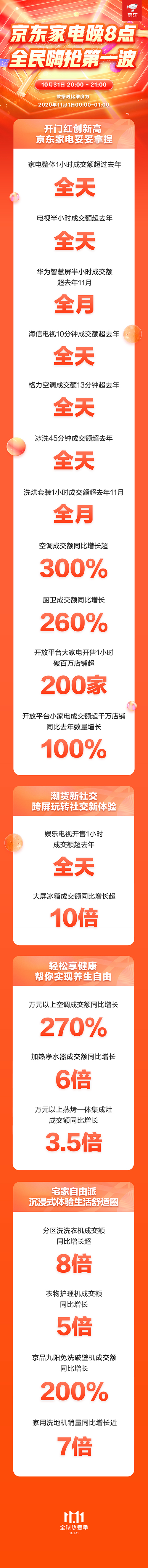 京東家電11.11晚8點全面放價 開售1小時多品類成交額超去年全天