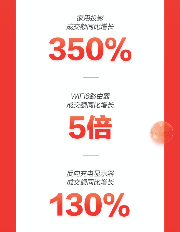 京東11.11即時消費風(fēng)靡 電腦數(shù)碼小時購成交額同比增長超10倍